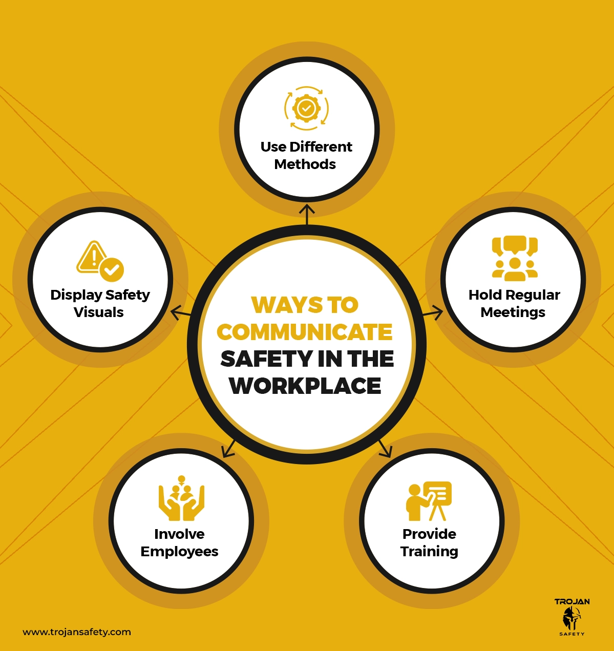 Infographic titled 'Ways to Communicate Safety in the Workplace' with five surrounding points: 'Use Different Methods,' 'Hold Regular Meetings,' 'Provide Training,' 'Involve Employees,' and 'Display Safety Visuals.'”