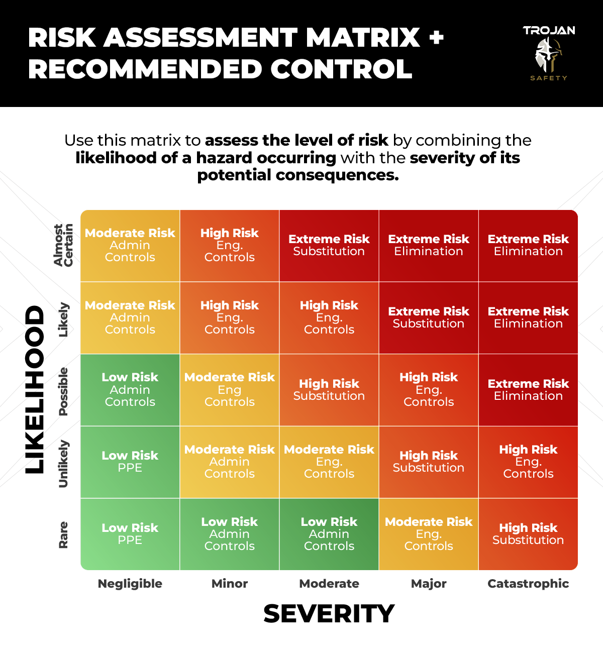 Trojan safety risk assessment matrix with recommended controls