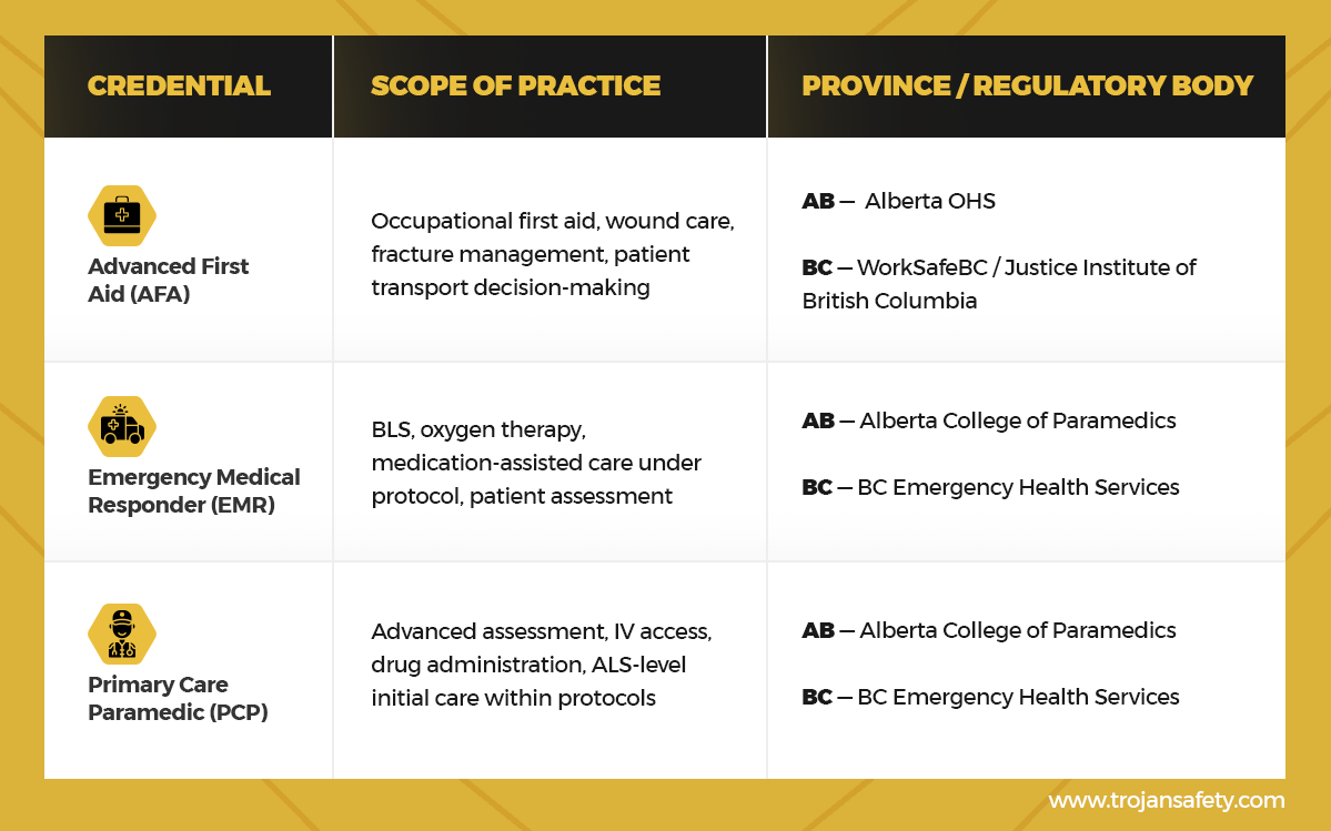 Table comparing three emergency care credentials—Advanced First Aid (AFA), Emergency Medical Responder (EMR), and Primary Care Paramedic (PCP)—including their scopes of practice (from basic first aid and wound care to advanced assessment, IV access, and drug administration) and their regulatory bodies in Alberta (Alberta OHS, Alberta College of Paramedics) and British Columbia (WorkSafeBC, Justice Institute of BC, BC Emergency Health Services)