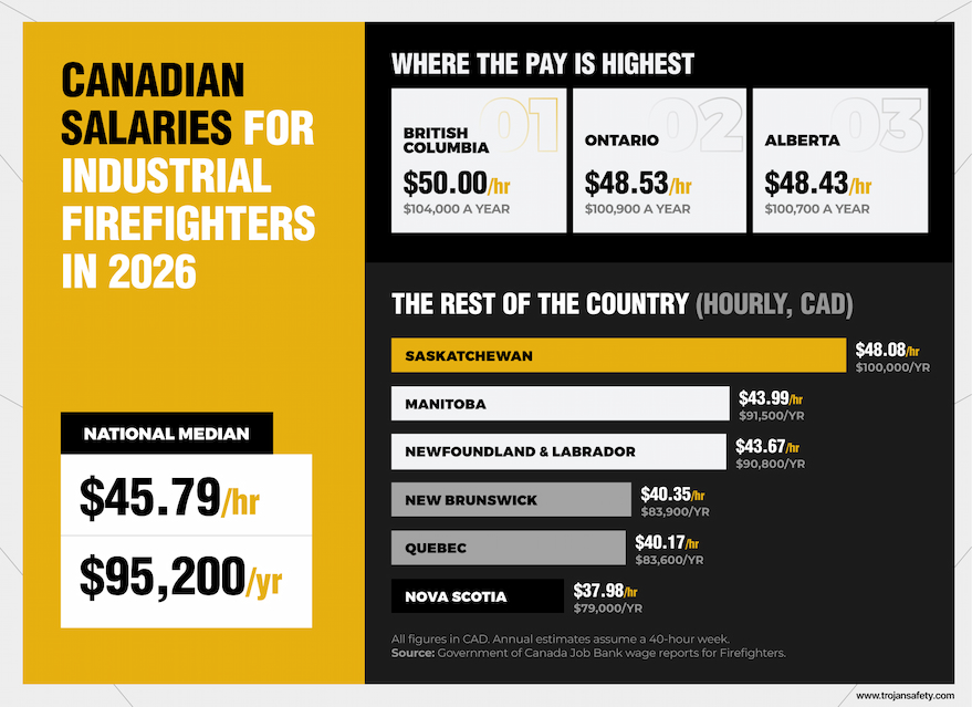 Infographic: Canadian industrial firefighter salaries for 2026—national median $45.79/hour ($95,200/year); B.C. leads at $50.00/hour.