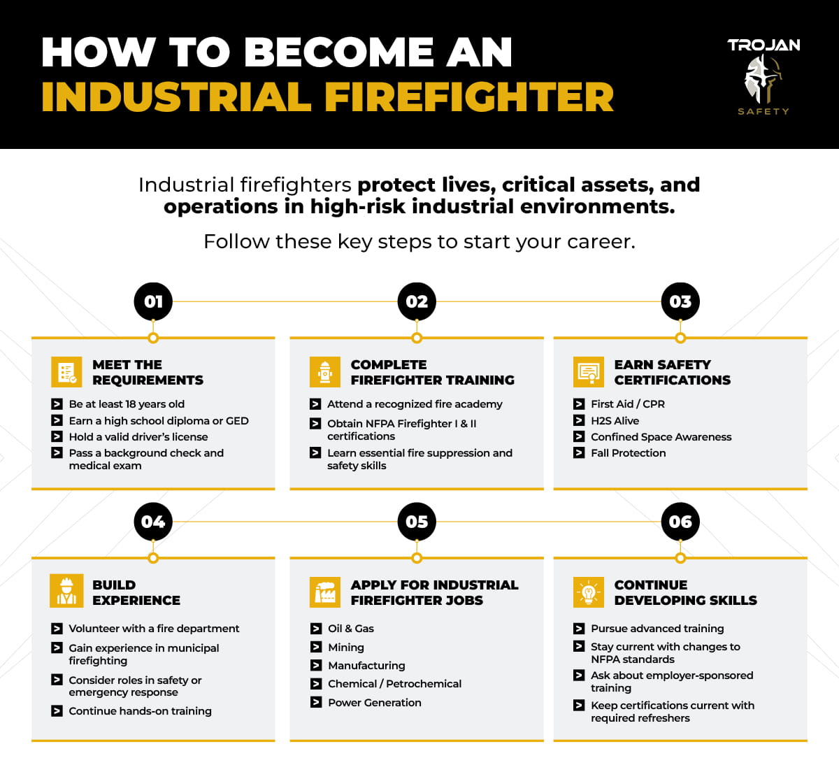 Infographic outlining six steps to become an industrial firefighter: meet the requirements, complete firefighter training, earn safety certifications, build experience, apply for jobs, and continue developing skills.