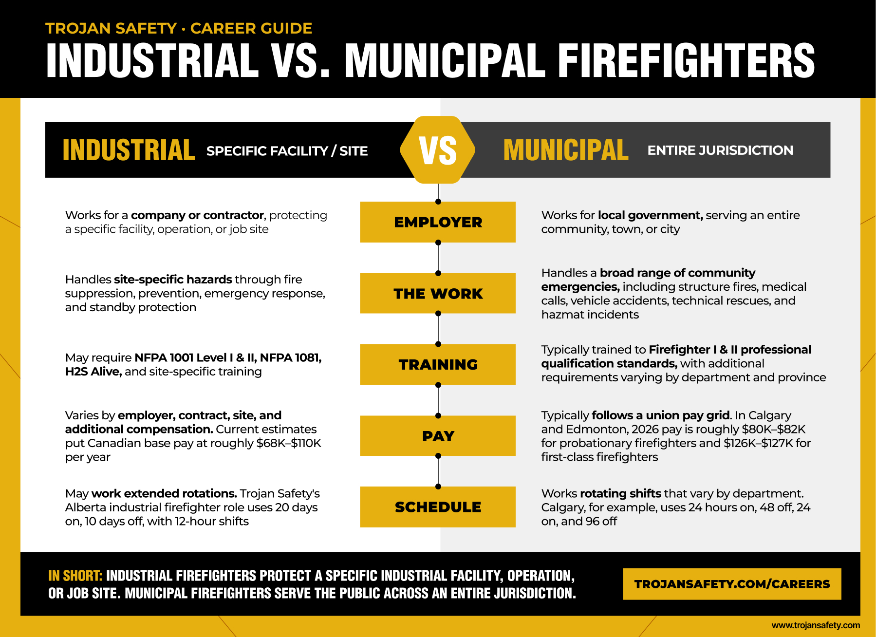 Trojan Safety infographic comparing industrial and municipal firefighters by employer, work, training, pay, and schedule.