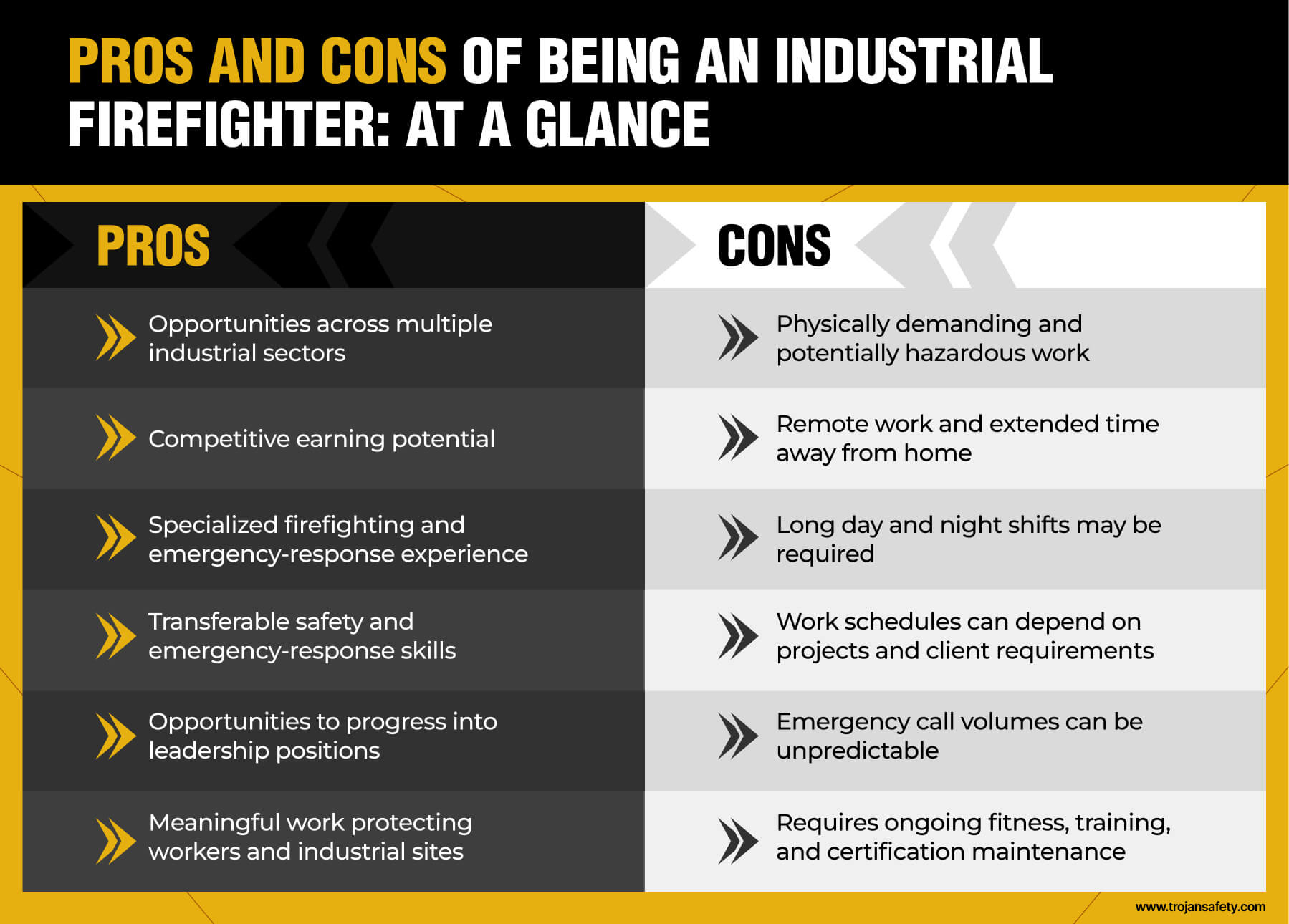 Infographic comparing the pros and cons of being an industrial firefighter, including career opportunities, competitive earning potential, specialized skills, leadership opportunities, and meaningful work alongside physical demands, remote work, long shifts, unpredictable call volumes, and ongoing fitness and certification requirements.